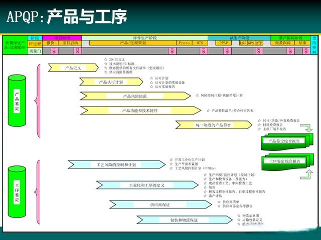 知名企业福耀集团基于apqp的新产品开发项目管理培训